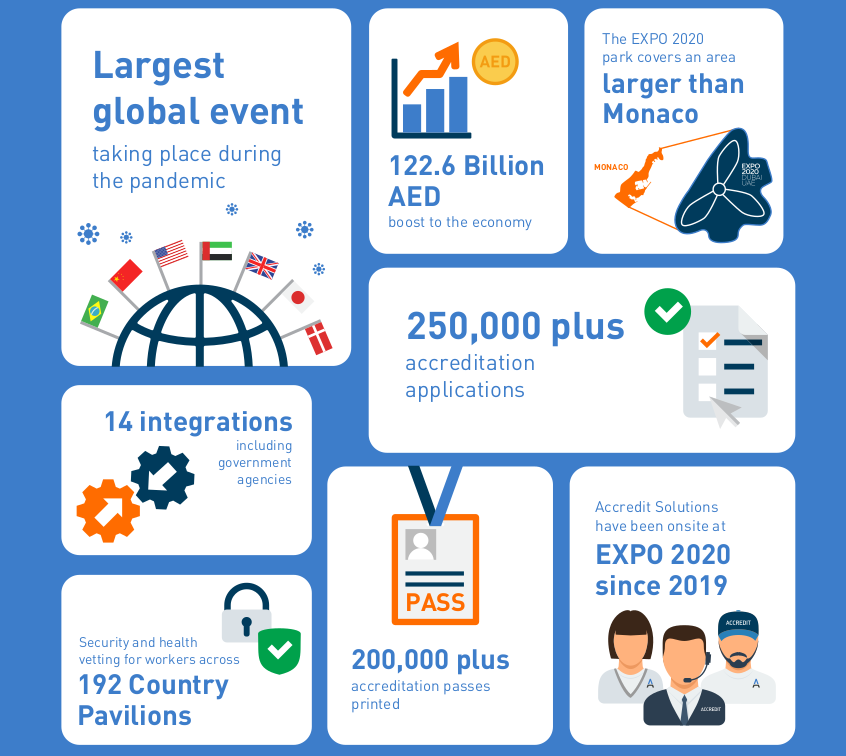 Stats from the Dubai 2020 EXPO