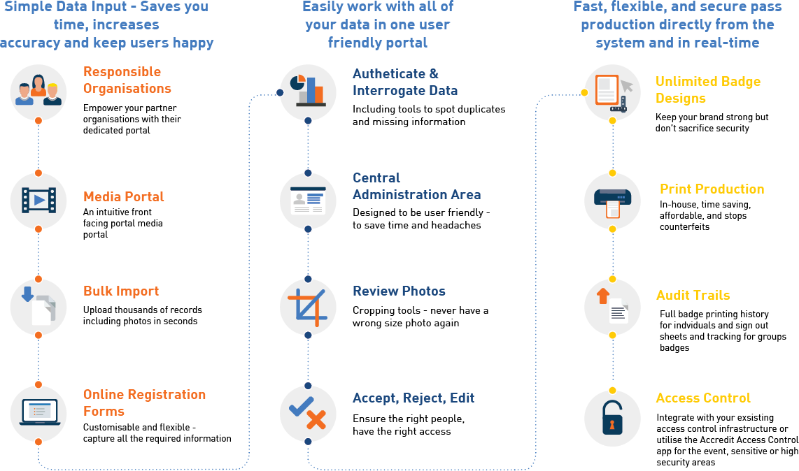 Process diagramme The Accredit Process